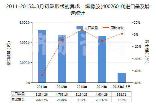 2011-2015年3月初級形狀的異戊二烯橡膠(40026010)進(jìn)口量及增速統(tǒng)計